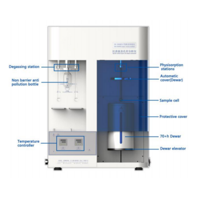 Surface Area Analyzer